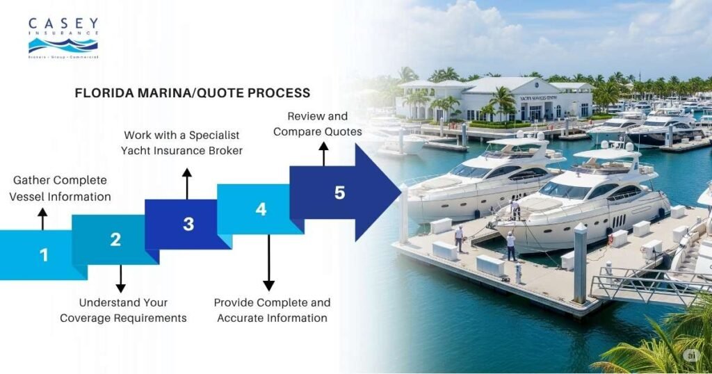 Florida marina with luxury yachts - professional yacht insurance brokers and best quotes process