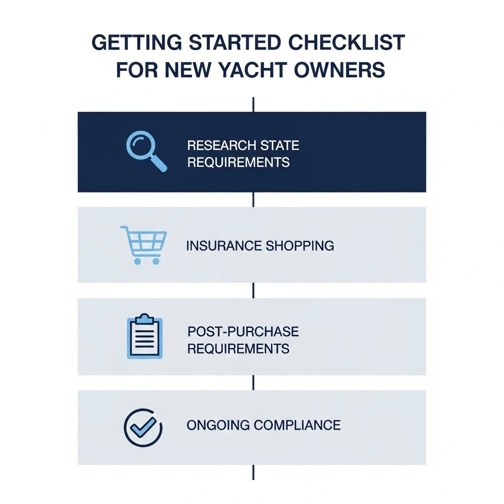 An infographic checklist for new yacht owners showing four steps for registration: Research State Requirements, Insurance Shopping, Post-Purchase Requirements, and Ongoing Compliance.