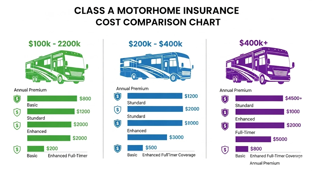 Class A Motorhome Insurance Cost Comparison Chart