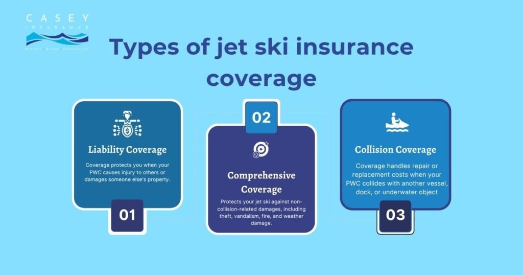 Types of jet ski insurance coverage - liability comprehensive collision comparison
