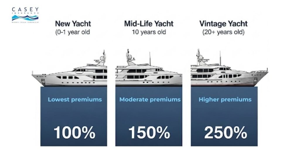 Yacht insurance premium comparison by vessel age showing cost differences
