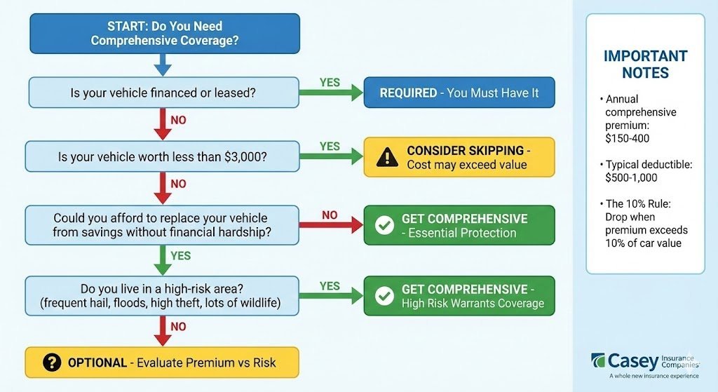 Comprehensive car insurance decision tree flowchart showing whether you need comprehensive coverage based on vehicle value and financial situation
