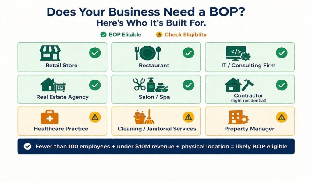 Business owners policy BOP eligibility guide showing which business types qualify for small business BOP insurance