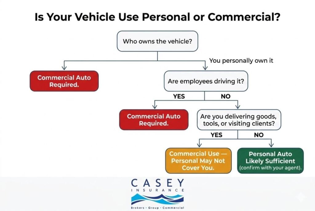 Commercial auto insurance business use decision flowchart for small business owners