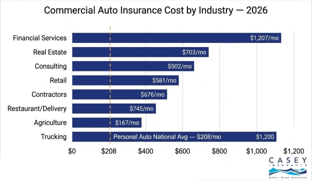 Commercial auto insurance cost by industry 2026 bar chart comparison infographic