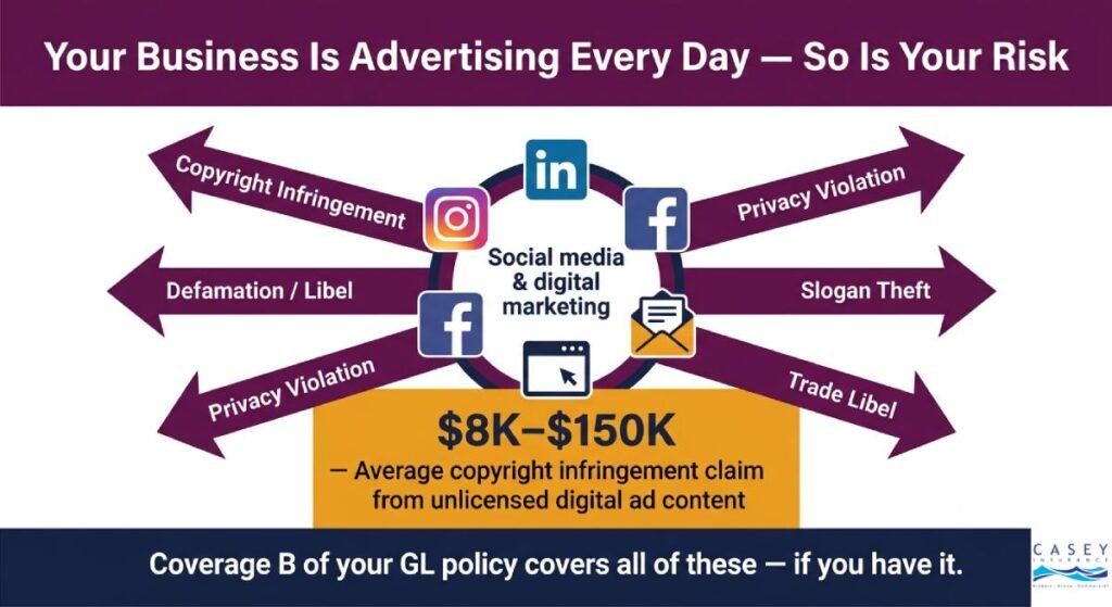 Digital advertising risk infographic showing personal and advertising injury coverage exposure for small businesses